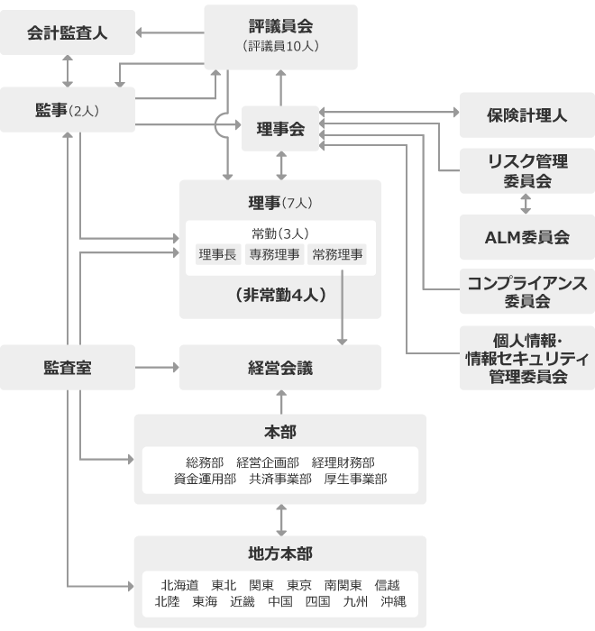 コーポレートガバナンス体制図