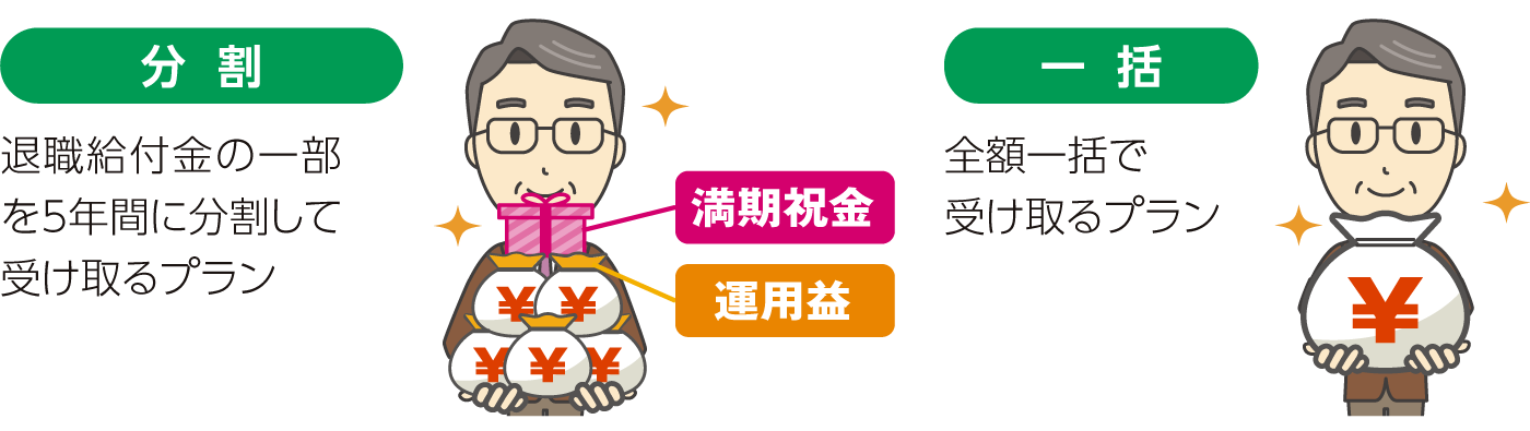 「分割」は退職給付金の一部を5年間に分割して受給するプラン。「一括」は全額一括で受給するプラン