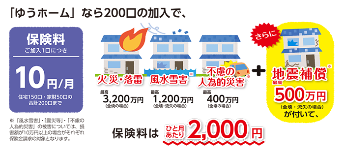 ゆうホーム」なら200口の加入で、保険はひと月あたり2000円