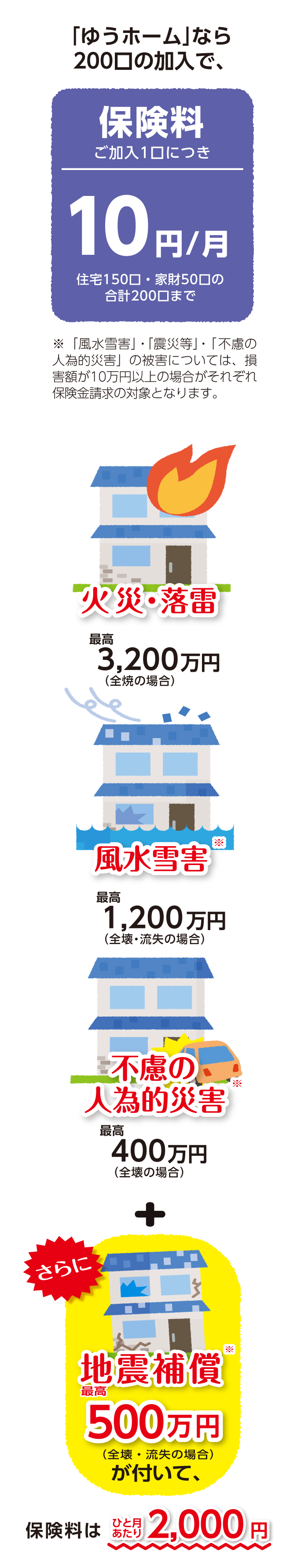 ゆうホーム」なら200口の加入で、保険はひと月あたり2000円