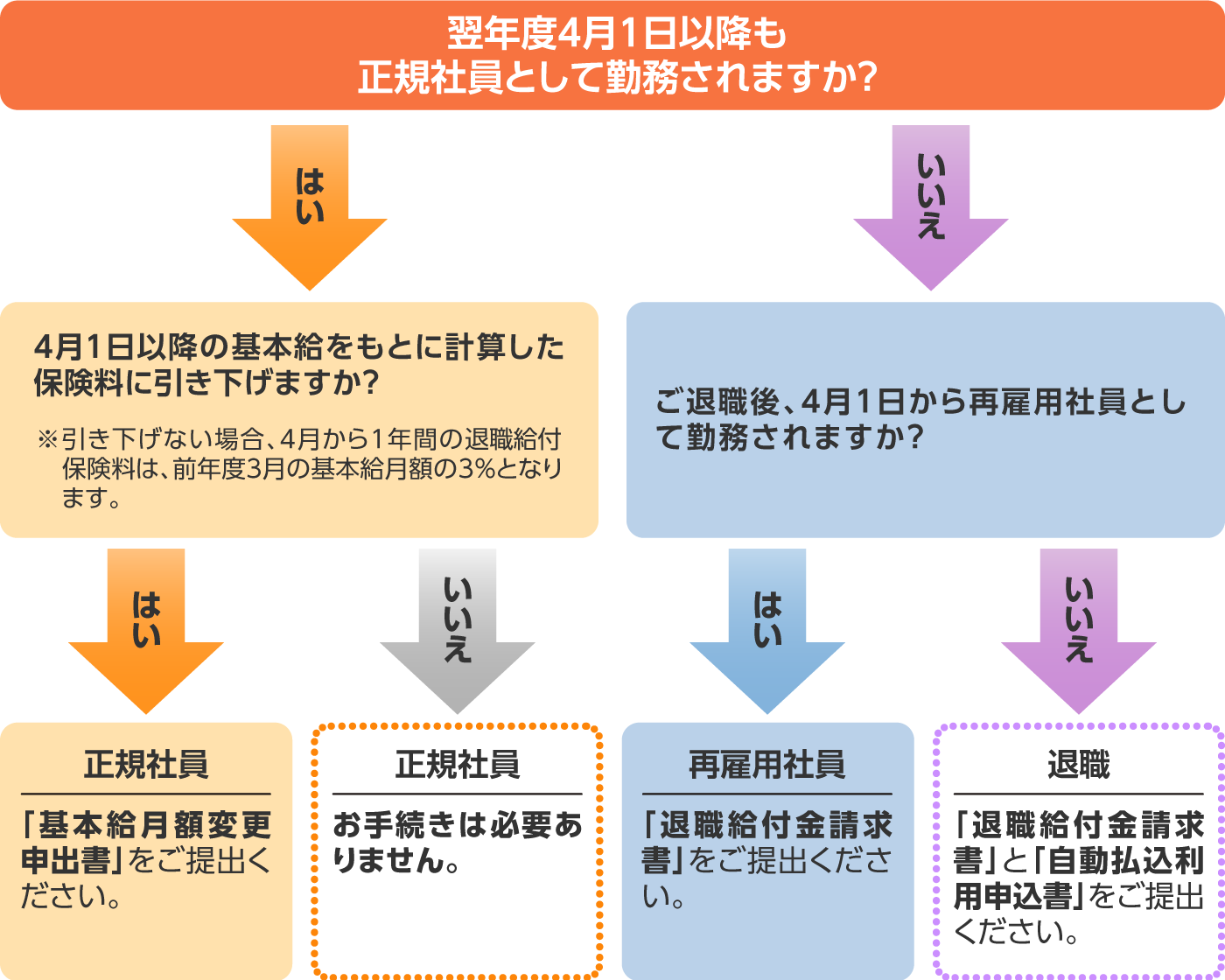 退職給付金チャート