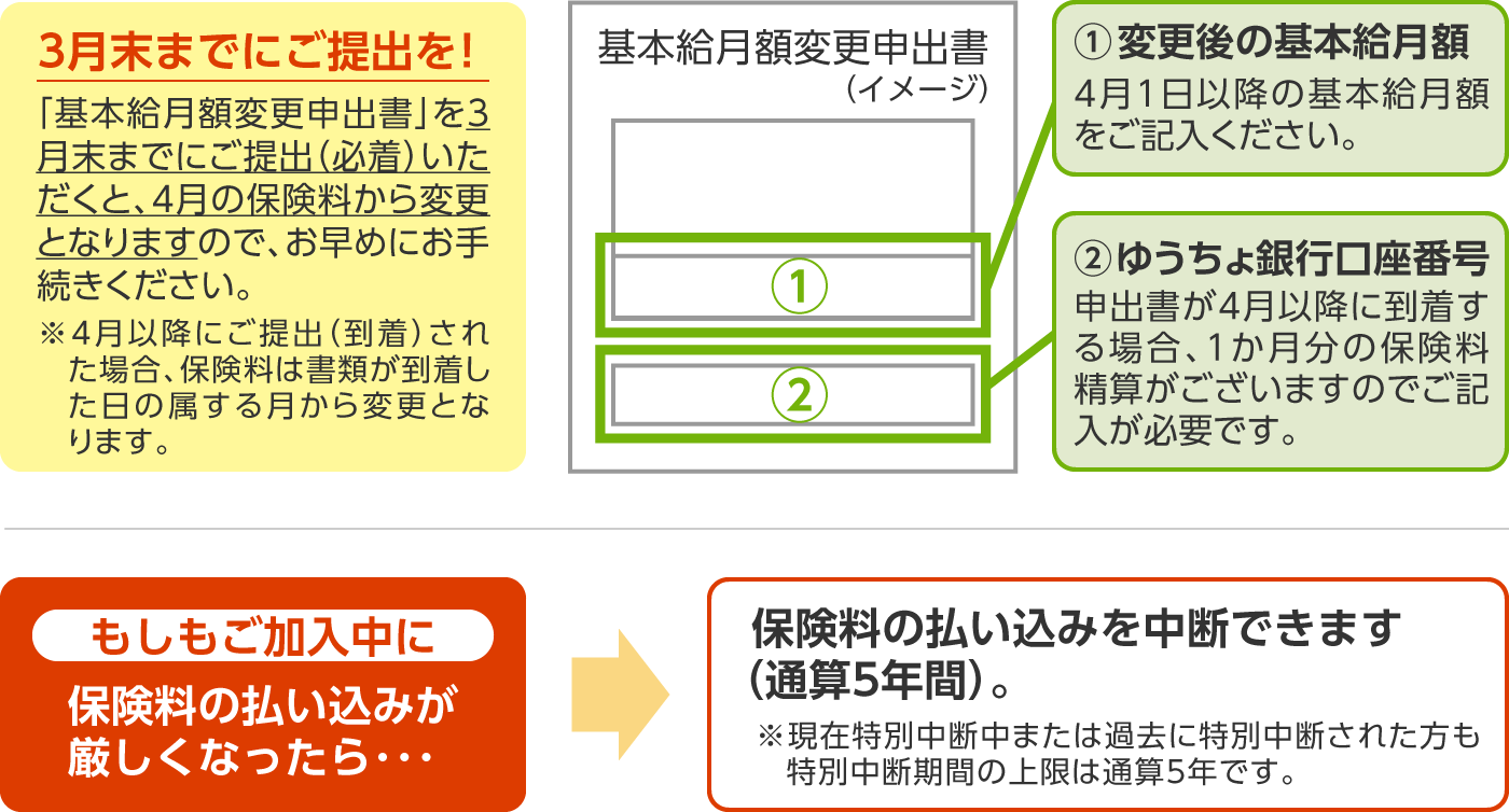 変更手続き