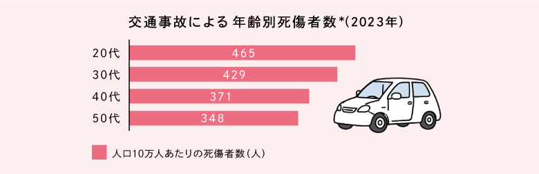 交通事故死傷者数