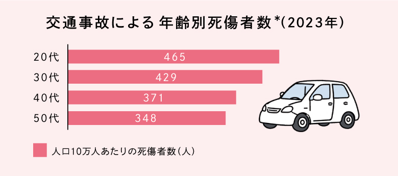 交通事故死傷者数